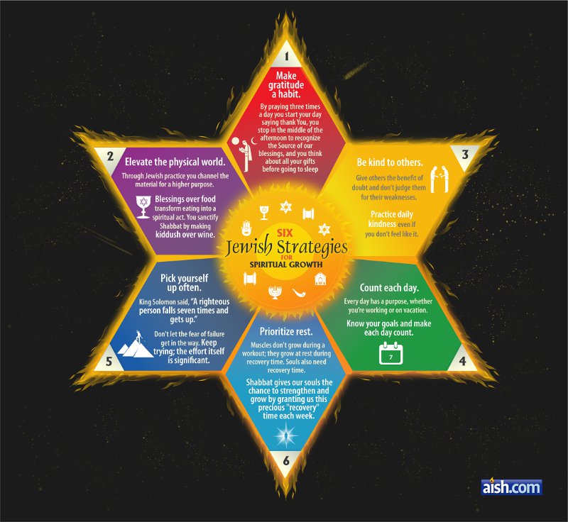 Six Jewish Strategies for Spiritual Growth