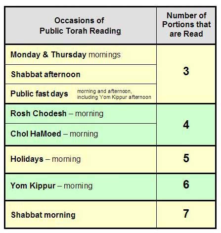 Occasions of Public Torah Reading