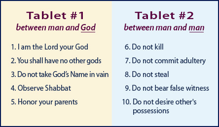 Ten Commandments Tablet breakdown